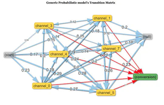 Modèles d'attribution avec ChannelAttribution