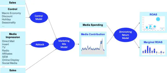 Implémentation d'un modèle Multiplicatif du Marketing Mix avec PySTAN